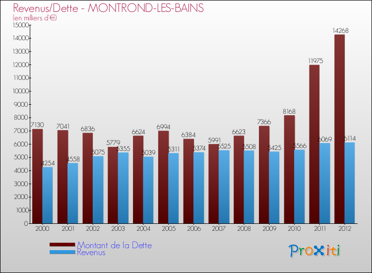Evolution comparée de la dette et des revenus pour la commune de MONTROND-LES-BAINS de 2000 à 2012 Comparaison de la dette et des revenus pour MONTROND-LES-BAINS de 2000 à 2012
