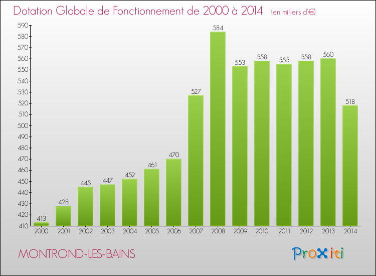 Evolution du montant de la Dotation Globale de Fonctionnement pour la commune de MONTROND-LES-BAINS de 2000 à 2014 Evolution du montant de la Dotation Globale de Fonctionnement pour MONTROND-LES-BAINS de 2000 à 2014