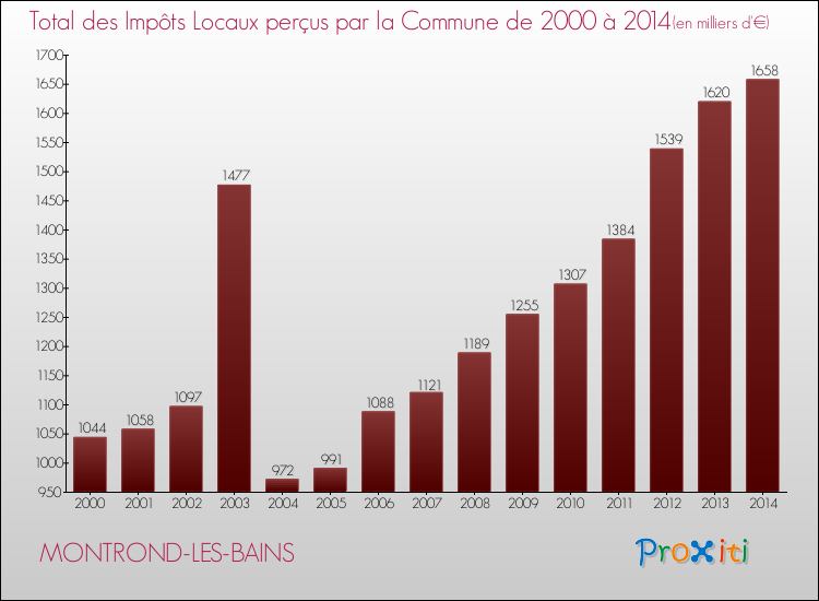 Evolution des Impôts Locaux pour la commune de MONTROND-LES-BAINS de 2000 à 2014 Evolution des Impôts Locaux pour MONTROND-LES-BAINS de 2000 à 2014