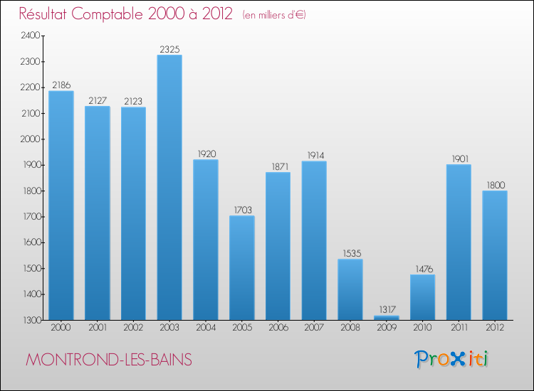 Evolution du résultat comptable pour la commune de MONTROND-LES-BAINS de 2000 à 2012 Evolution du résultat comptable pour MONTROND-LES-BAINS de 2000 à 2012