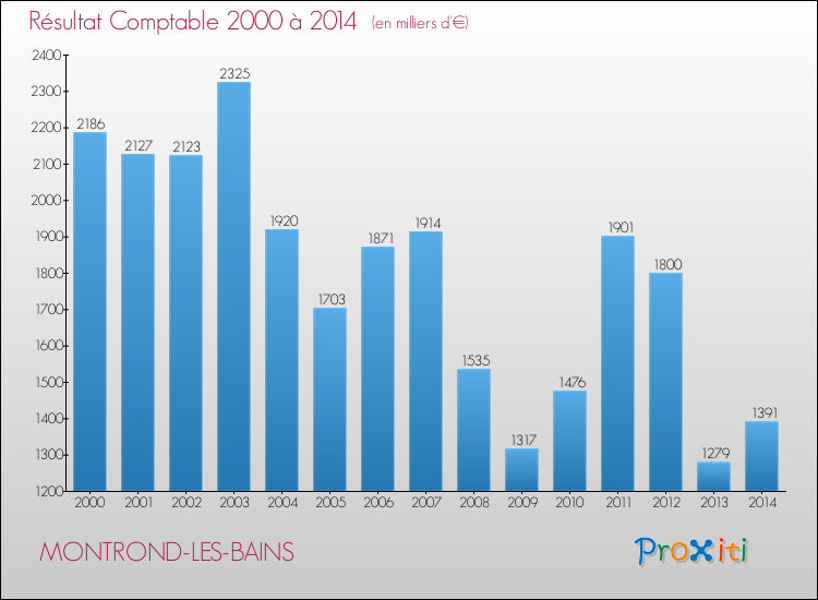 Evolution du résultat comptable pour la commune de MONTROND-LES-BAINS de 2000 à 2014 Evolution du résultat comptable pour MONTROND-LES-BAINS de 2000 à 2014