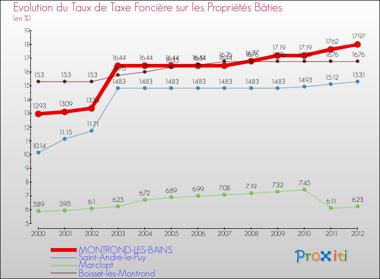 Evolution du taux de la taxe foncière sur le bati pour MONTROND-LES-BAINS et les communes proches de 2000 à 2012 Comparaison des taux de taxe foncière sur le bati pour MONTROND-LES-BAINS et les communes voisines de 2000 à 2012