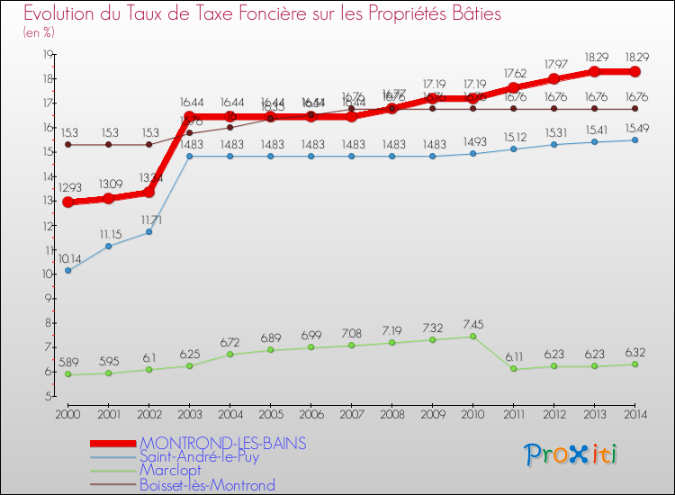 Evolution du taux de la taxe foncière sur le bati pour MONTROND-LES-BAINS et les communes proches de 2000 à 2014 Comparaison des taux de taxe foncière sur le bati pour MONTROND-LES-BAINS et les communes voisines de 2000 à 2014