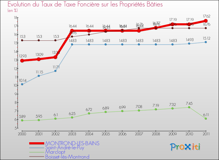 Evolution du taux de la taxe foncière sur le bati pour MONTROND-LES-BAINS et les communes proches Comparaison des taux de taxe foncière sur le bati pour MONTROND-LES-BAINS et les communes voisines