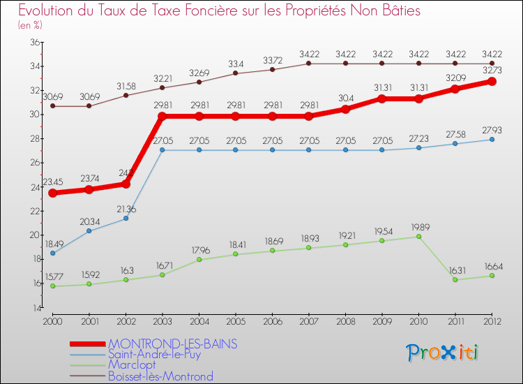 Evolution du taux de la taxe foncière sur les immeubles et terrains non batis pour MONTROND-LES-BAINS et les communes proches de 2000 à 2012 Comparaison des taux de la taxe foncière sur les immeubles et terrains non batis pour MONTROND-LES-BAINS et les communes voisines de 2000 à 2012
