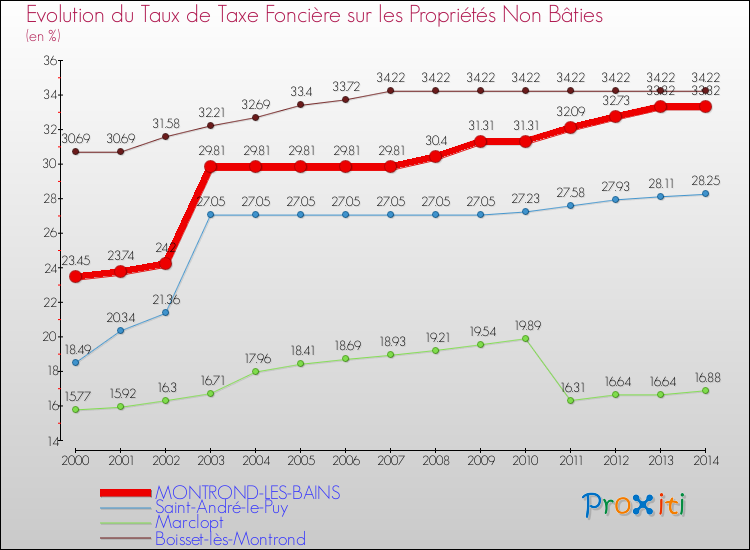 Evolution du taux de la taxe foncière sur les immeubles et terrains non batis pour MONTROND-LES-BAINS et les communes proches de 2000 à 2014 Comparaison des taux de la taxe foncière sur les immeubles et terrains non batis pour MONTROND-LES-BAINS et les communes voisines de 2000 à 2014