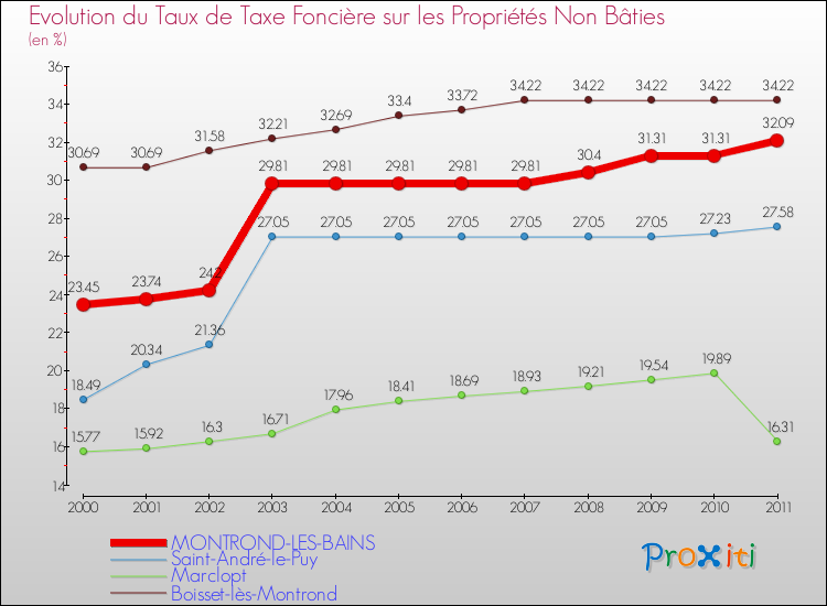 Evolution du taux de la taxe foncière sur les immeubles et terrains non batis pour MONTROND-LES-BAINS et les communes proches Comparaison des taux de la taxe foncière sur les immeubles et terrains non batis pour MONTROND-LES-BAINS et les communes voisines