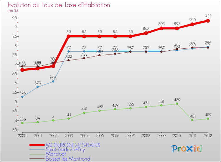 Evolution du taux de la taxe d'habitation pour MONTROND-LES-BAINS et les communes proches Comparaison des taux de la taxe d'habitation pour MONTROND-LES-BAINS et les communes voisines