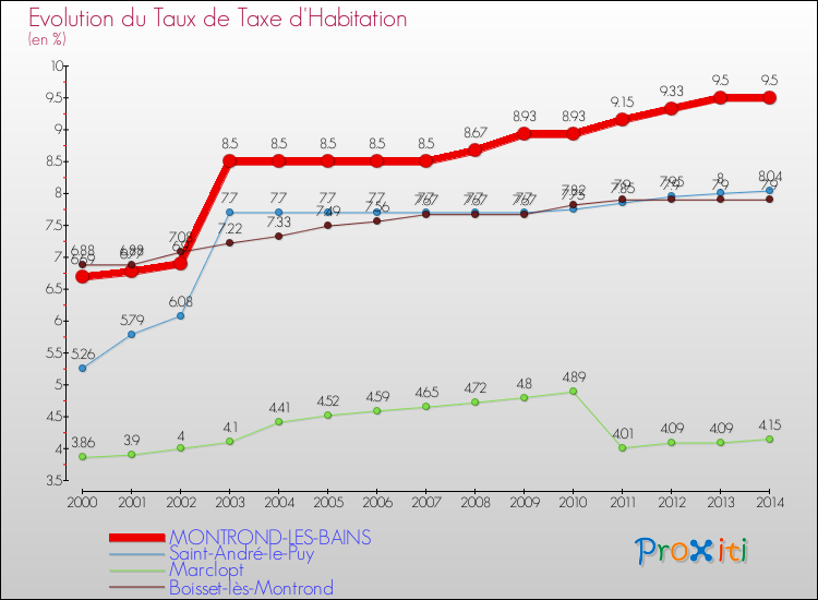 Evolution du taux de la taxe d'habitation pour MONTROND-LES-BAINS et les communes proches de 2000 à 2014 Comparaison des taux de la taxe d'habitation pour MONTROND-LES-BAINS et les communes voisines de 2000 à 2014