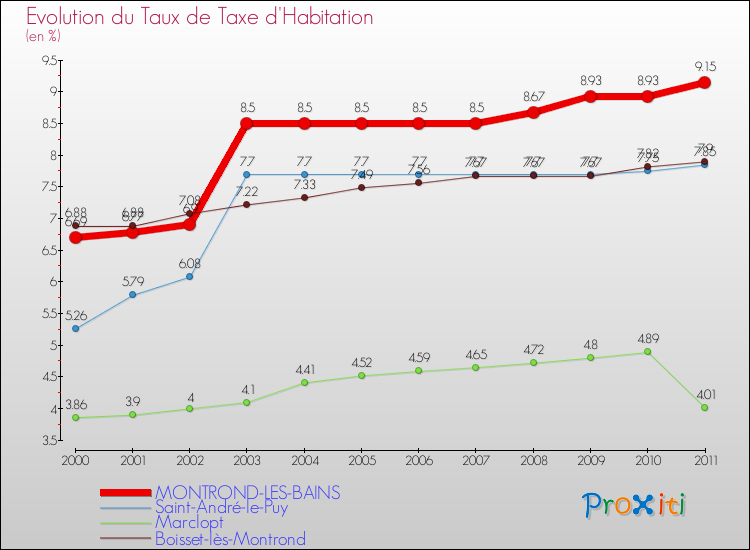 Evolution du taux de la taxe d'habitation pour MONTROND-LES-BAINS et les communes proches Comparaison des taux de la taxe d'habitation pour MONTROND-LES-BAINS et les communes voisines