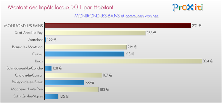 Montant des impôts locaux par Habitant pour MONTROND-LES-BAINS et les communes proches Comparaison des impôts locaux par habitant pour MONTROND-LES-BAINS et les communes voisines