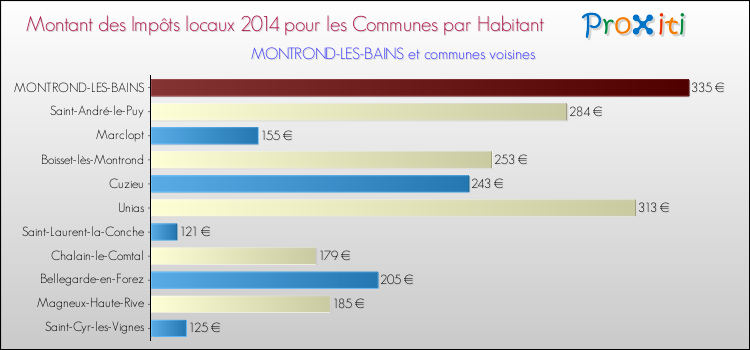 Montant des impôts locaux par Habitant pour MONTROND-LES-BAINS et les communes proches en 2014 Comparaison des impôts locaux par habitant pour MONTROND-LES-BAINS et les communes voisines en 2014