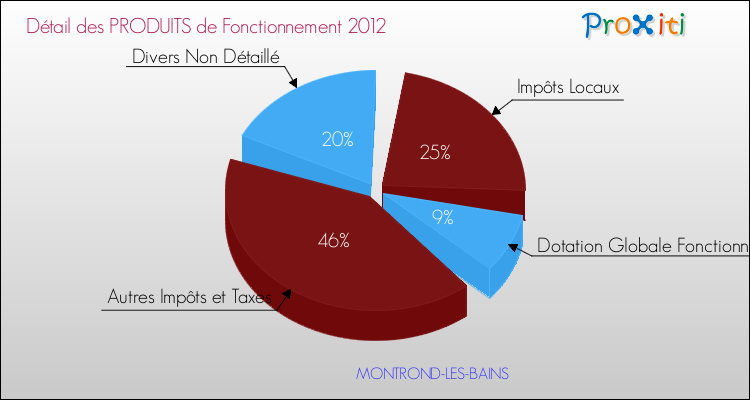 Décomposition du Budget de Fonctionnement 2012 de la commune de MONTROND-LES-BAINS Budget de Fonctionnement 2012 pour la commune de MONTROND-LES-BAINS