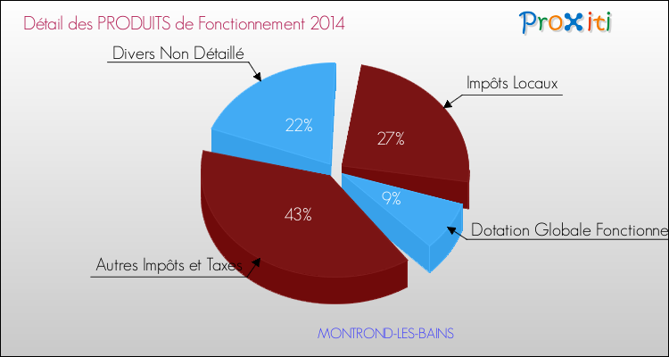 Décomposition du Budget de Fonctionnement 2014 de la commune de MONTROND-LES-BAINS Budget de Fonctionnement 2014 pour la commune de MONTROND-LES-BAINS