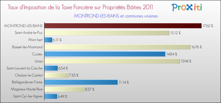 Taux d'imposition de la taxe foncière sur le bati 2011 pour MONTROND-LES-BAINS et les communes proches Comparaison des taux d'imposition de la taxe foncière sur le bati 2011 pour MONTROND-LES-BAINS et les communes voisines