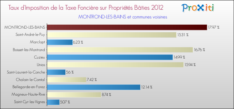 Taux d'imposition de la taxe foncière sur le bati 2012 pour MONTROND-LES-BAINS et les communes proches Comparaison des taux d'imposition de la taxe foncière sur le bati 2012 pour MONTROND-LES-BAINS et les communes voisines