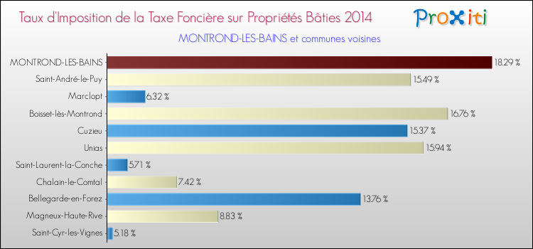 Taux d'imposition de la taxe foncière sur le bati 2014 pour MONTROND-LES-BAINS et les communes proches Comparaison des taux d'imposition de la taxe foncière sur le bati 2014 pour MONTROND-LES-BAINS et les communes voisines
