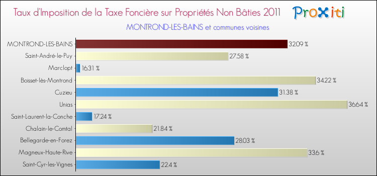 Taux d'imposition de la taxe foncière sur les immeubles et terrains non batis 2011 pour MONTROND-LES-BAINS et les communes proches Comparaison des taux d'imposition de la taxe foncière sur les immeubles et terrains non batis 2011 pour MONTROND-LES-BAINS et les communes voisines