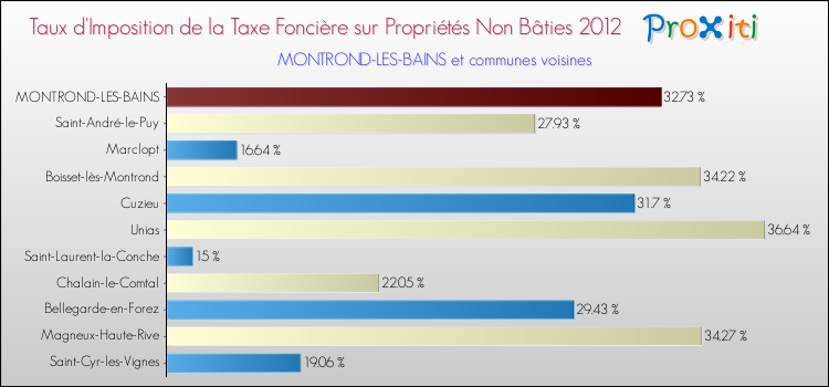 Taux d'imposition de la taxe foncière sur les immeubles et terrains non batis 2012 pour MONTROND-LES-BAINS et les communes proches Comparaison des taux d'imposition de la taxe foncière sur les immeubles et terrains non batis 2012 pour MONTROND-LES-BAINS et les communes voisines