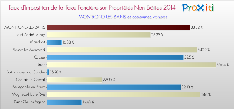 Taux d'imposition de la taxe foncière sur les immeubles et terrains non batis 2014 pour MONTROND-LES-BAINS et les communes proches Comparaison des taux d'imposition de la taxe foncière sur les immeubles et terrains non batis 2014 pour MONTROND-LES-BAINS et les communes voisines