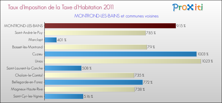 Taux d'imposition de la taxe d'habitation 2011 pour MONTROND-LES-BAINS et les communes proches Comparaison des taux d'imposition de la taxe d'habitation 2011 pour MONTROND-LES-BAINS et les communes voisines