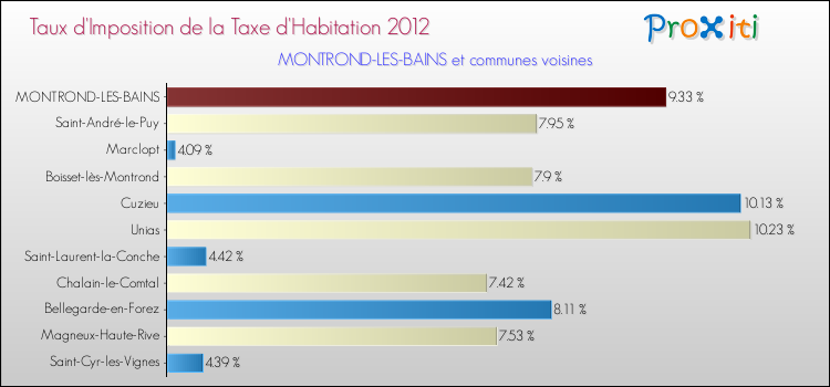 Taux d'imposition de la taxe d'habitation 2012 pour MONTROND-LES-BAINS et les communes proches Comparaison des taux d'imposition de la taxe d'habitation 2012 pour MONTROND-LES-BAINS et les communes voisines