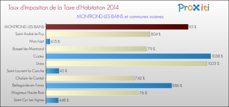 Taux d'imposition de la taxe d'habitation 2014 pour MONTROND-LES-BAINS et les communes proches Comparaison des taux d'imposition de la taxe d'habitation 2014 pour MONTROND-LES-BAINS et les communes voisines