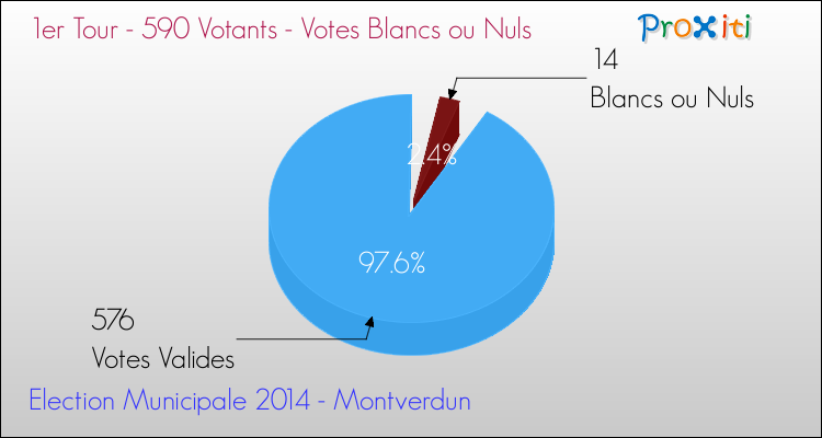Votes blancs ou nuls au 1er Tour des Elections Municipales 2014 de la commune de Montverdun Elections Municipales 2014 - Votes blancs ou nuls au 1er Tour pour la commune de Montverdun