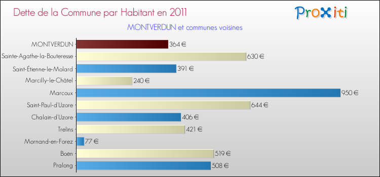 Dette par habitant de la commune en 2011 pour MONTVERDUN et les communes proches Comparaison de la dette par habitant de la commune en 2011 pour MONTVERDUN et les communes voisines
