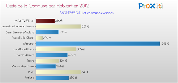 Dette par habitant de la commune en 2012 pour MONTVERDUN et les communes proches Comparaison de la dette par habitant de la commune en 2012 pour MONTVERDUN et les communes voisines