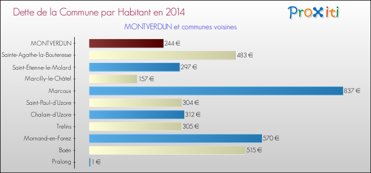 Dette par habitant de la commune en 2014 pour MONTVERDUN et les communes proches Comparaison de la dette par habitant de la commune en 2014 pour MONTVERDUN et les communes voisines