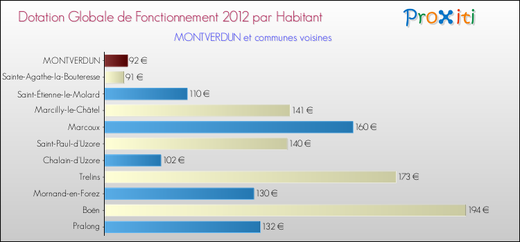 Montant des dotations globales de fonctionnement DGF par Habitant pour MONTVERDUN et les communes proches Comparaison des des dotations globales de fonctionnement DGF par habitant pour MONTVERDUN et les communes voisines