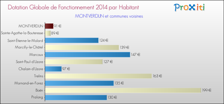 Montant des dotations globales de fonctionnement DGF par Habitant pour MONTVERDUN et les communes proches en 2014. Comparaison des des dotations globales de fonctionnement DGF par habitant pour MONTVERDUN et les communes voisines en 2014.