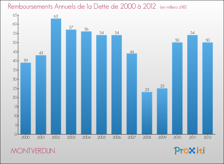 Evolution de l'annuité de la dette pour la commune de MONTVERDUN de 2000 à 2012 Annuités de la dette pour MONTVERDUN de 2000 à 2012
