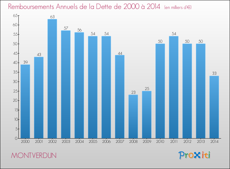 Evolution de l'annuité de la dette pour la commune de MONTVERDUN de 2000 à 2014 Annuités de la dette pour MONTVERDUN de 2000 à 2014