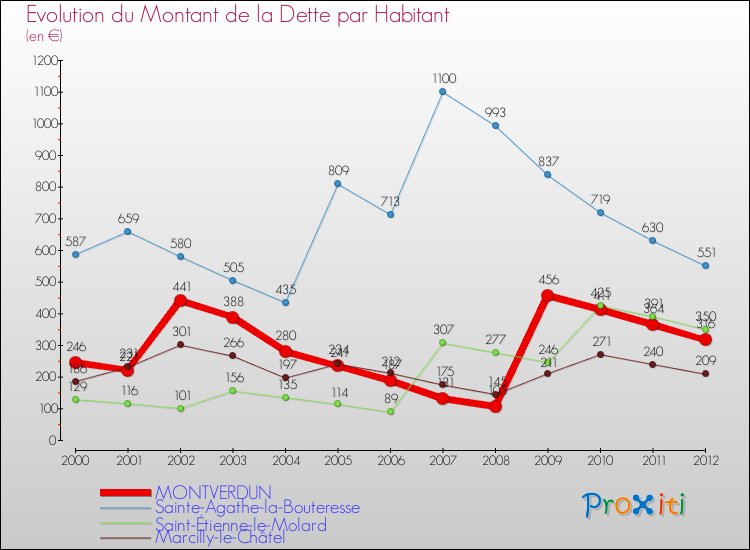 Evolution de la dette par habitant pour la commune de MONTVERDUN et les communes proches de 2000 à 2012 Comparaison de la dette par habitant pour MONTVERDUN et les communes voisines de 2000 à 2012