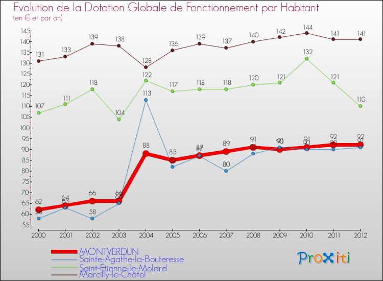 Evolution et montant de la dotation globale de fonctionnement par Habitant pour MONTVERDUN et les communes proches Comparaison des dotations globales de fonctionnement par habitant pour MONTVERDUN et les communes voisines