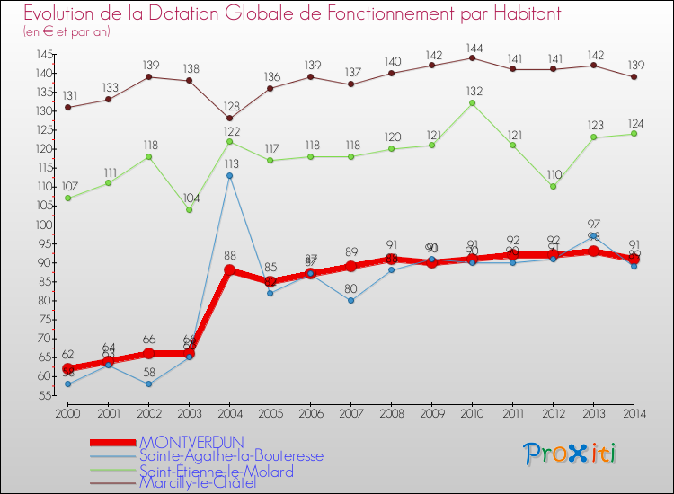 Evolution et montant de la dotation globale de fonctionnement par Habitant pour MONTVERDUN et les communes proches de 2000 à 2014. Comparaison des dotations globales de fonctionnement par habitant pour MONTVERDUN et les communes voisines de 2000 à 2014.