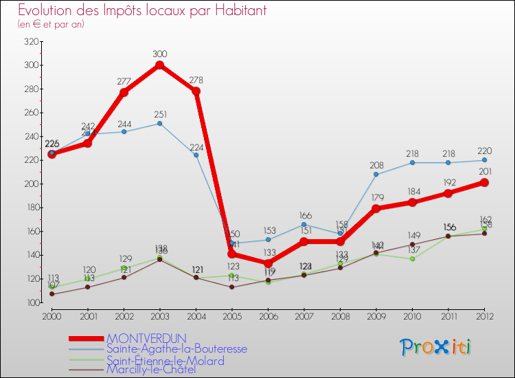 Evolution et montant des impôts locaux par Habitant pour MONTVERDUN et les communes proches Comparaison des impôts locaux par habitant pour MONTVERDUN et les communes voisines