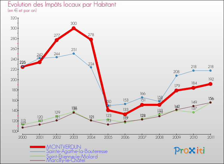 Evolution et montant des impôts locaux par Habitant pour MONTVERDUN et les communes proches Comparaison des impôts locaux par habitant pour MONTVERDUN et les communes voisines