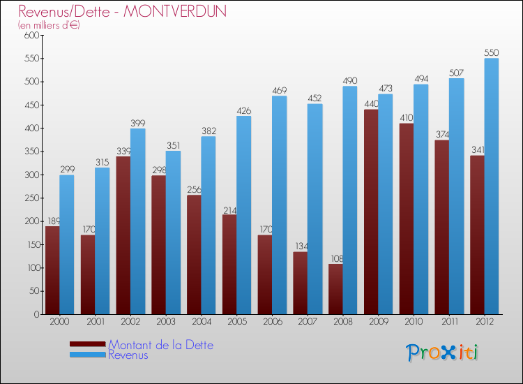 Evolution comparée de la dette et des revenus pour la commune de MONTVERDUN de 2000 à 2012 Comparaison de la dette et des revenus pour MONTVERDUN de 2000 à 2012