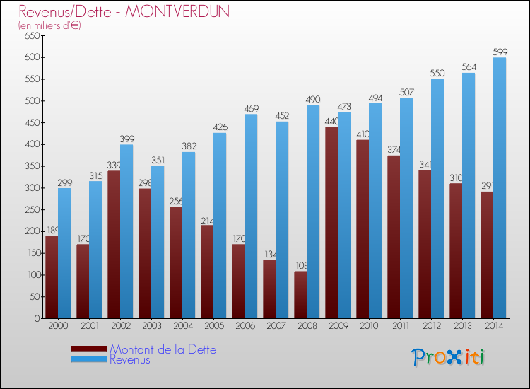 Evolution comparée de la dette et des revenus pour la commune de MONTVERDUN de 2000 à 2014 Comparaison de la dette et des revenus pour MONTVERDUN de 2000 à 2014