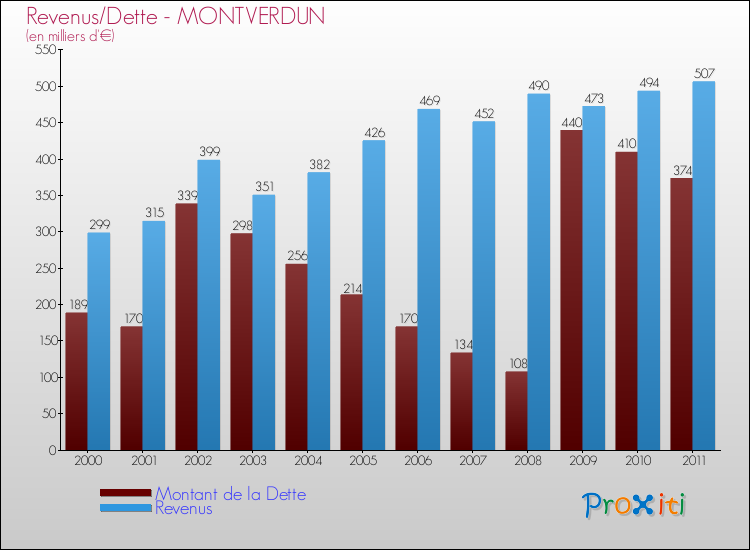 Evolution comparée de la dette et des revenus pour la commune de MONTVERDUN de 2000 à 2011 Comparaison de la dette et des revenus pour MONTVERDUN de 2000 à 2011