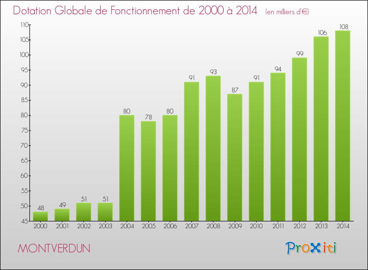Evolution du montant de la Dotation Globale de Fonctionnement pour la commune de MONTVERDUN de 2000 à 2014 Evolution du montant de la Dotation Globale de Fonctionnement pour MONTVERDUN de 2000 à 2014