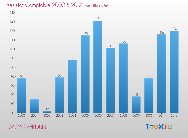 Evolution du résultat comptable pour la commune de MONTVERDUN de 2000 à 2012 Evolution du résultat comptable pour MONTVERDUN de 2000 à 2012