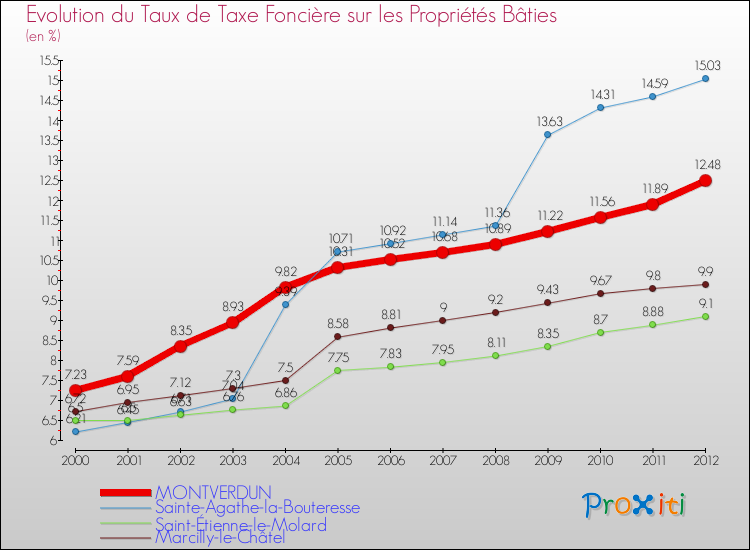 Evolution du taux de la taxe foncière sur le bati pour MONTVERDUN et les communes proches de 2000 à 2012 Comparaison des taux de taxe foncière sur le bati pour MONTVERDUN et les communes voisines de 2000 à 2012