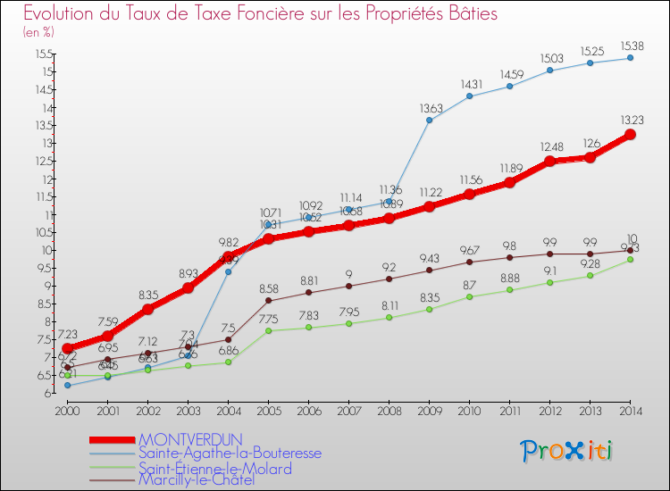 Evolution du taux de la taxe foncière sur le bati pour MONTVERDUN et les communes proches de 2000 à 2014 Comparaison des taux de taxe foncière sur le bati pour MONTVERDUN et les communes voisines de 2000 à 2014