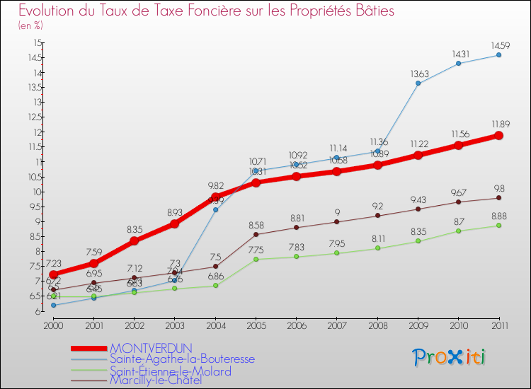 Evolution du taux de la taxe foncière sur le bati pour MONTVERDUN et les communes proches Comparaison des taux de taxe foncière sur le bati pour MONTVERDUN et les communes voisines