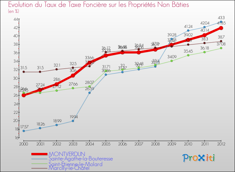 Evolution du taux de la taxe foncière sur les immeubles et terrains non batis pour MONTVERDUN et les communes proches de 2000 à 2012 Comparaison des taux de la taxe foncière sur les immeubles et terrains non batis pour MONTVERDUN et les communes voisines de 2000 à 2012