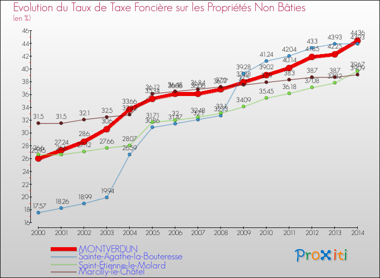 Evolution du taux de la taxe foncière sur les immeubles et terrains non batis pour MONTVERDUN et les communes proches de 2000 à 2014 Comparaison des taux de la taxe foncière sur les immeubles et terrains non batis pour MONTVERDUN et les communes voisines de 2000 à 2014